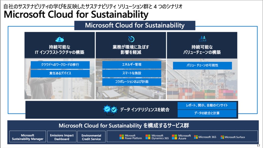 Microsoft Cloud for Sustainability を照会する一枚図