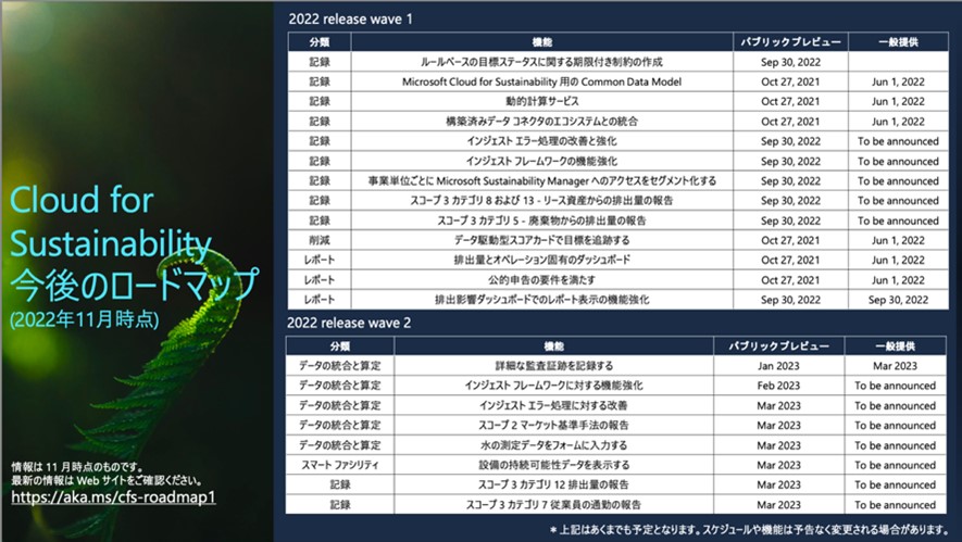 Cloud for Sustainability の今後のロードマップを示すスライド（2022年11月時点）