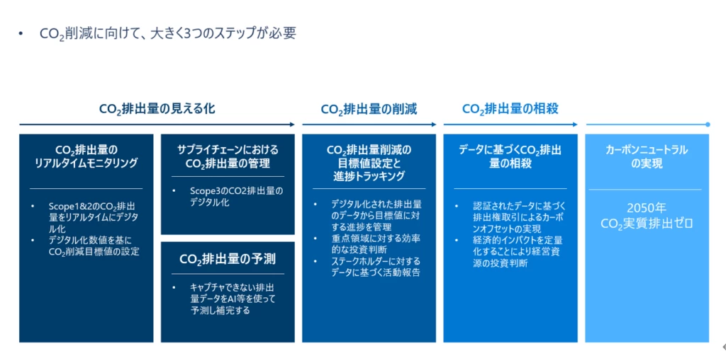 CO2 削減に向けての３つのステップの説明図
