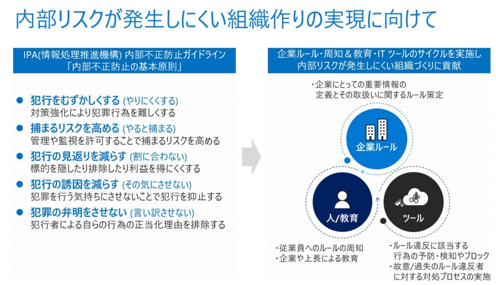 内部リスクが発生しにくい組織作りの実現に向けての図説