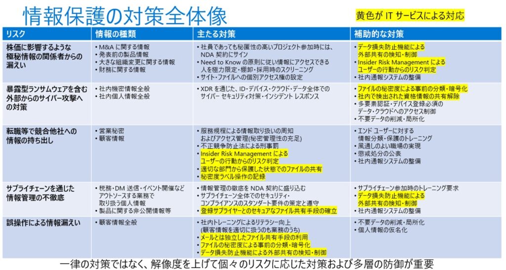 情報保護の対策全体像の表