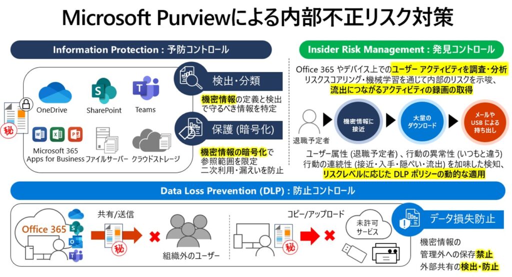 Microsoft Purview による内部不正リスク対策