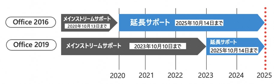 「Office 2016」「Office 2019」のサポート期間のイメージ図／Offoce 2016: メインストリームサポート（2020 年 10 月13 日まで）、延長サポート（2025 年 10 月14 日まで）／Offoce 2019: メインストリームサポート（2023 年 10 月10 日まで）、延長サポート（2025 年 10 月14 日まで）