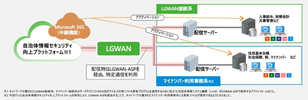 「自治体情報セキュリティ向上プラットフォーム」の接続関係図