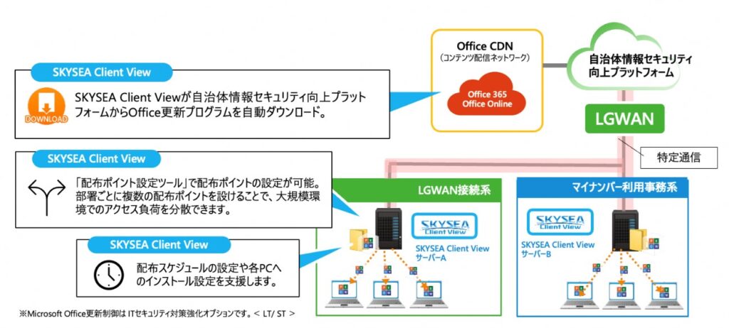 更改された「自治体情報セキュリティ向上プラットフォーム」の接続関係図