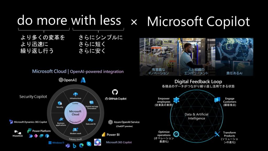 スライド画像「do more with less × Microsoft Copilot」/do more: より多くの変革をより迅速に繰り返し行う、with less: さらにシンプルにさらに短くさらに安く/Microsoft Cloud | OpenAI-powered integration のソリューション群の図解、Digital Feedback Loop(各接点のデータがつながり繰り返し活用できる状態)の図解
