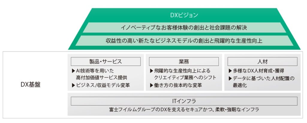 DX ビジョンの図解