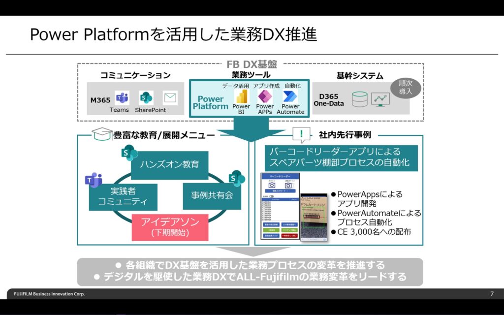 Power Platform を活用した業務 DX 推進の図解