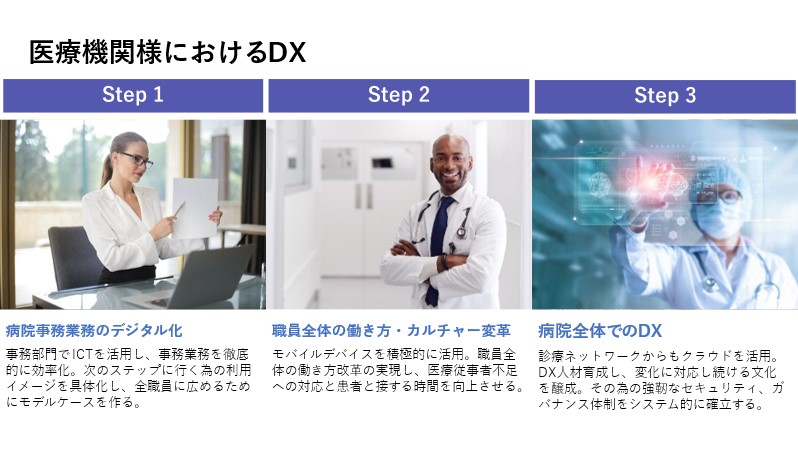 医療機関様における DX の説明図