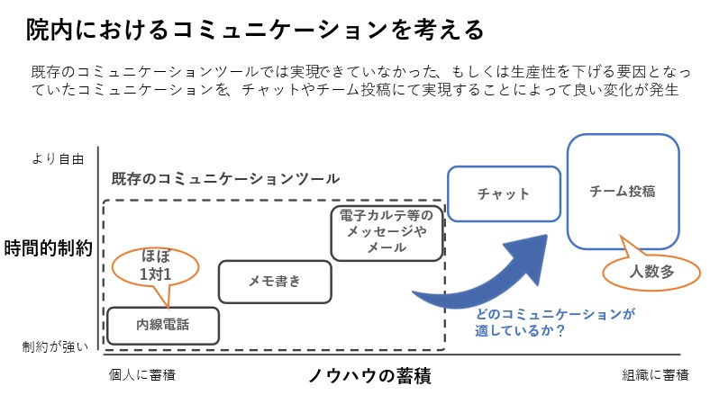 院内におけるコミュニケーションを考えるの図説