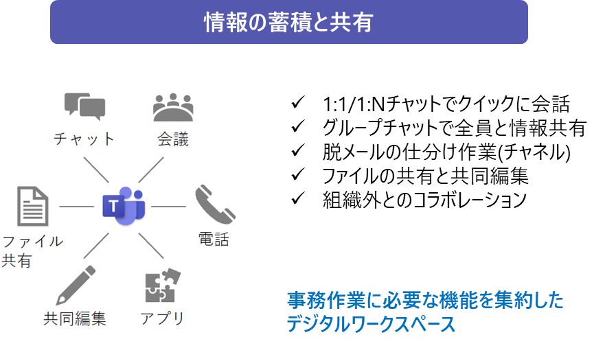 情報の蓄積と共有の図説