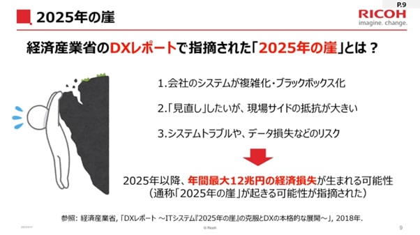 スライド画像「2025 年の崖」／経済産業省の DX レポートで指摘された「2025 年の崖」とは？／1. 会社のシステムが複雑化・ブラックボックス化、2. 「見直し」したいが、現場サイドの抵抗が大きい、3. システムトラブルや、データ損失などのリスク／2025 年以降、年間最大 12 兆円の経済損失が生まれる可能性（通称「2025 年の崖」が起きる可能性が指摘された）