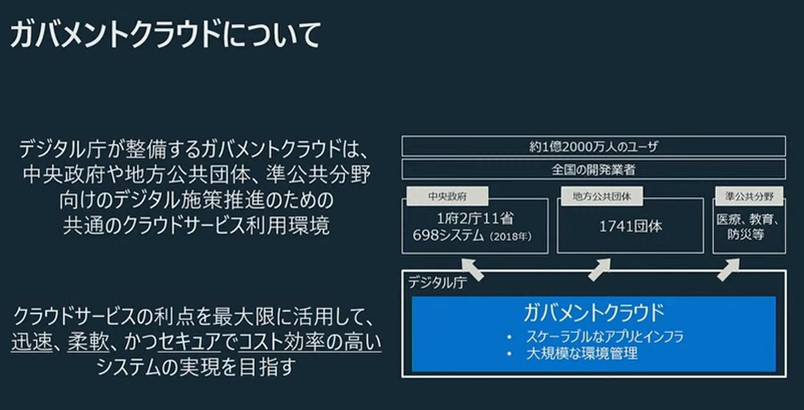 ガバメントクラウドについての解説図