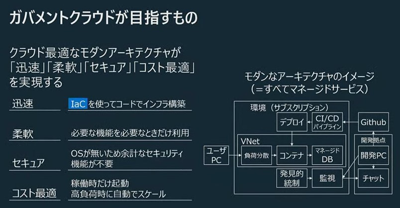 ガバメントクラウドが目指すものの解説図