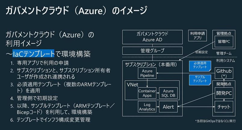 ガバメントクラウド (Azure) のイメージの解説図