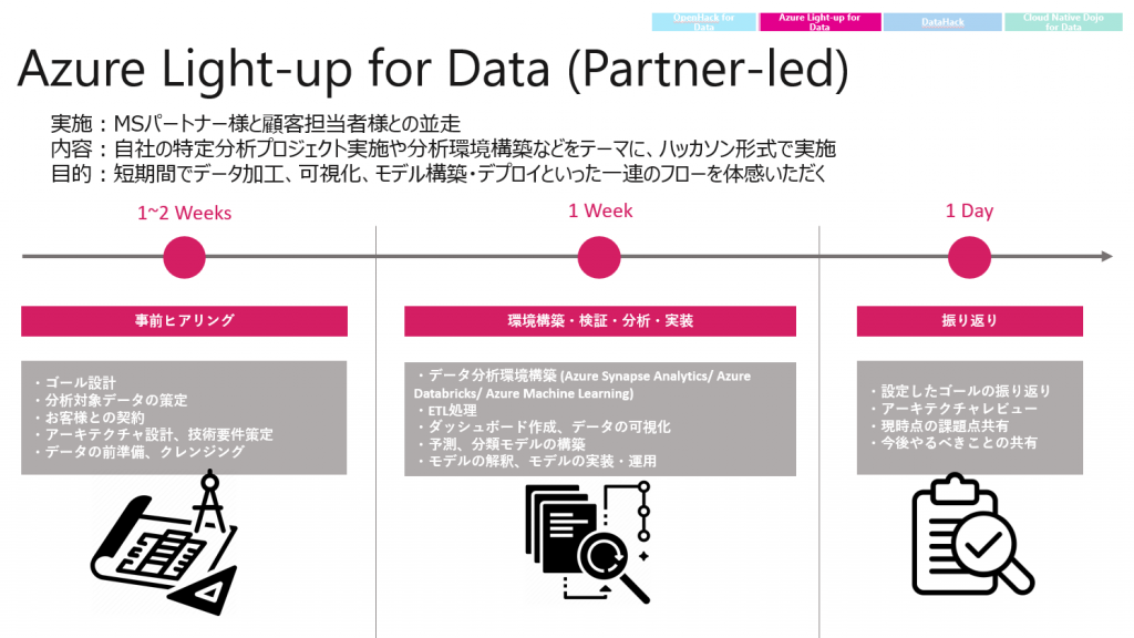 Azure Light‑up for Data (パートナー主導) プログラムについて説明するレイアウトで、準備に 1 ~ 2 週間、環境のセットアップと分析に 1 週間、レビューに 1 日かかる手順の概要を示します。