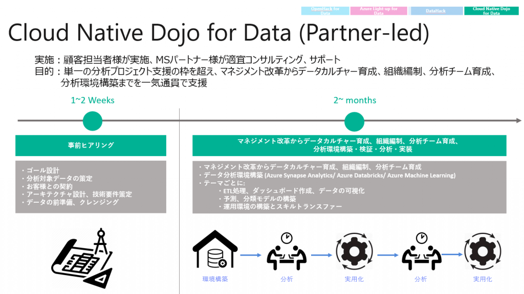 Cloud Native Dojo for Data の概要。1 ~ 2 週間の準備フェーズから、データ カルチャー、チームの有効化、分析、実装に重点を置いた数か月のフェーズまでのワークフローを示します。