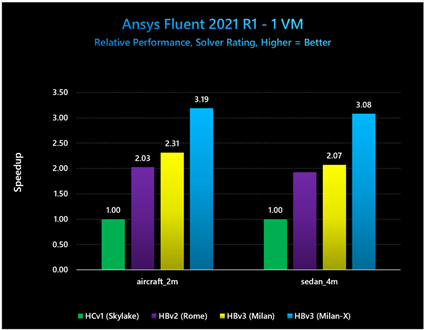 Ansys Fluent 2021 R1の相対パフォーマンスを示す棒グラフ。Milan-Xが他のVM世代より高いスピードアップを示しています。
