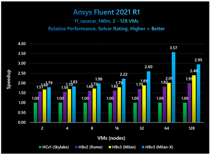 Ansys Fluent 2021 R1のパフォーマンススケーリングを、2台から128台の仮想マシン（VM）の範囲で示した棒グラフです。VM数の増加に伴い、HBv3（Milan-X）が最も高い高速化を実現している一方、HCv1は1.0倍で横ばいとなっています。