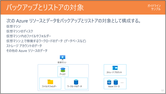 Azure のバックアップと復元のターゲット (仮想マシン、ディスク、ファイル/フォルダー、ワークロード データ、ストレージ アカウント、その他の Azure リソース) を示すスライド。