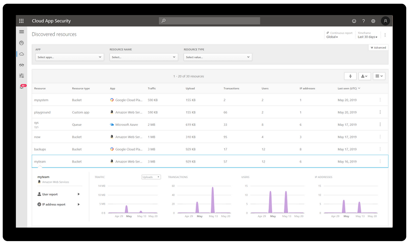 Cloud App Security ダッシュボードの [検出されたリソース] タブのスクリーンショット。