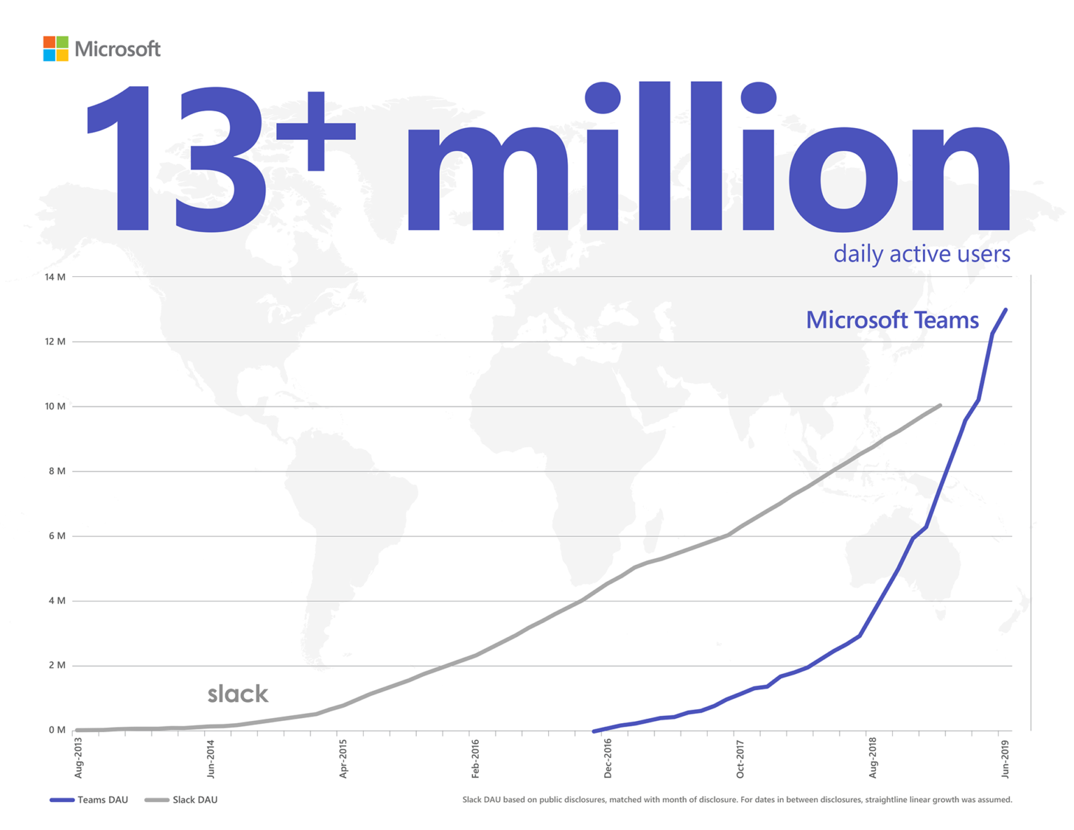 Microsoft Teams の 1 日のアクティブ ユーザー数が 1,300 万人を超え、Slack を上回ったことを示すインフォグラフィック。公表された Slack の DAU はその月の DAU です。公表日から次の公表日までの期間は、横ばいの成長だったと推定されます。