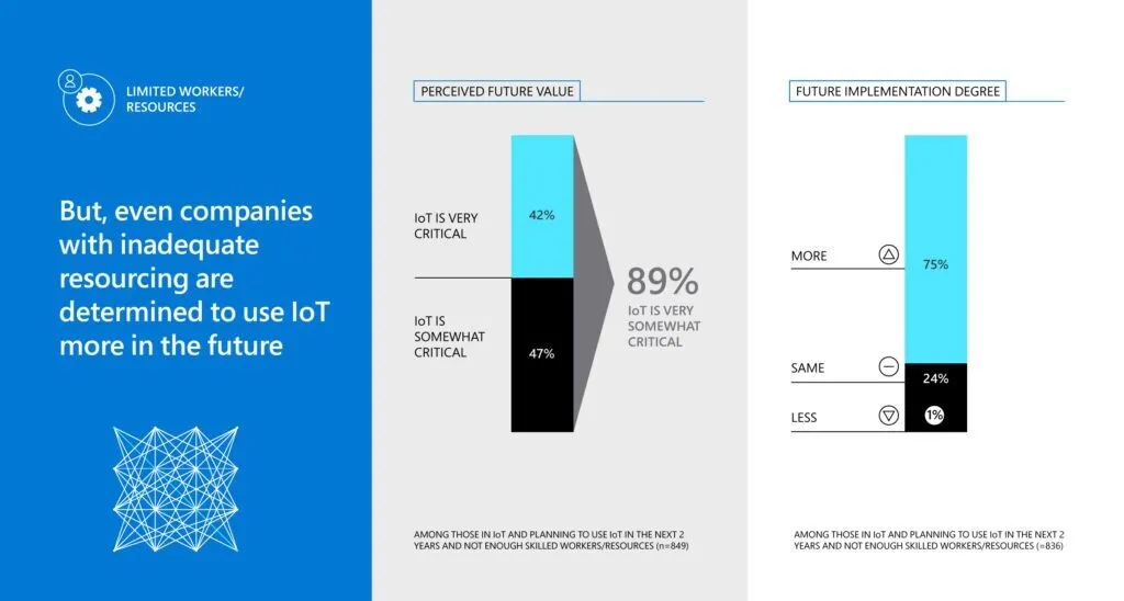 比較的リソースの少ない企業のIoTに対する認識を示したチャート