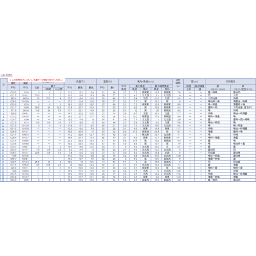 お天気 (てんき) 観測 (かんそく) データ表 画像スライド-2