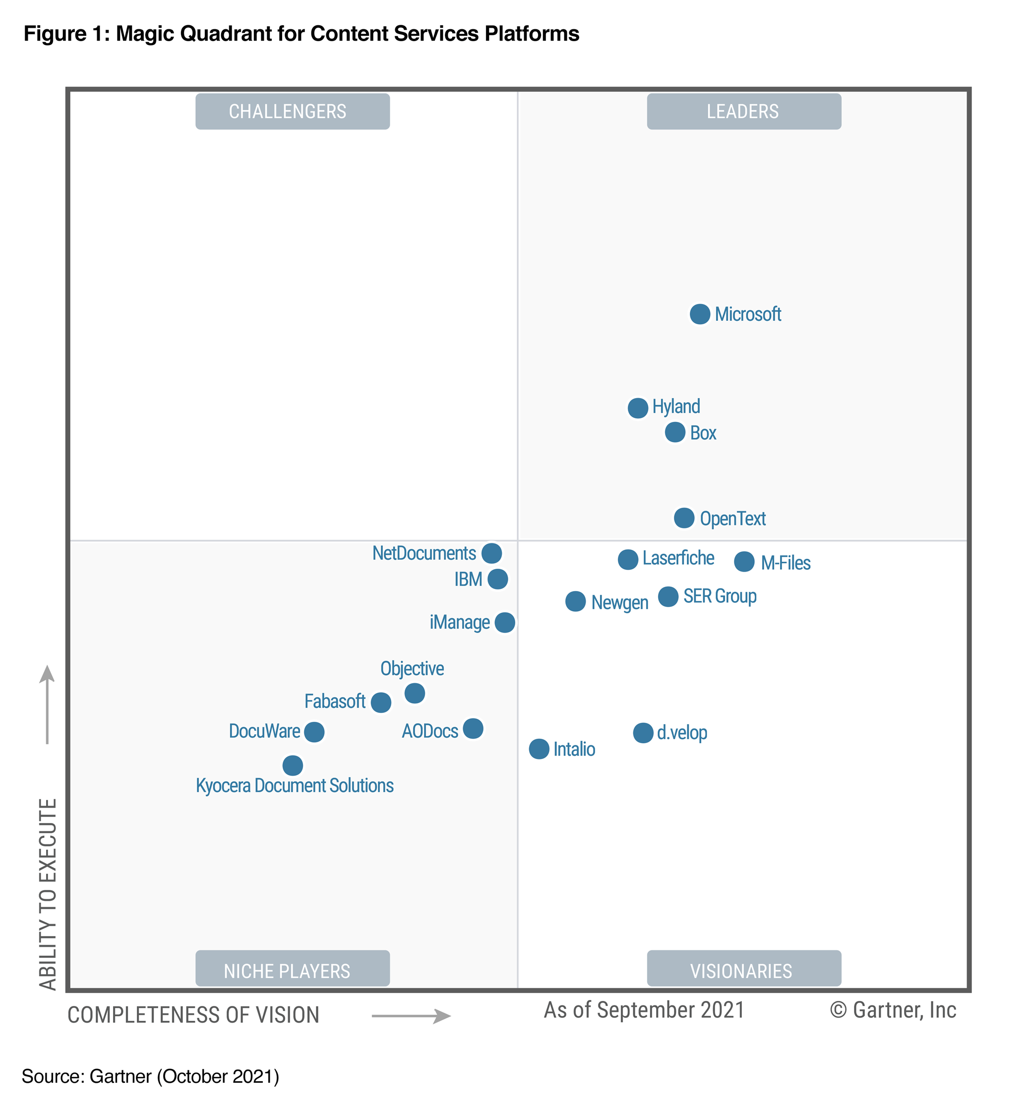 Gráfico da Gartner C S P M Q de 2021 mostrando a Microsoft no canto superior direito, entre Líderes.