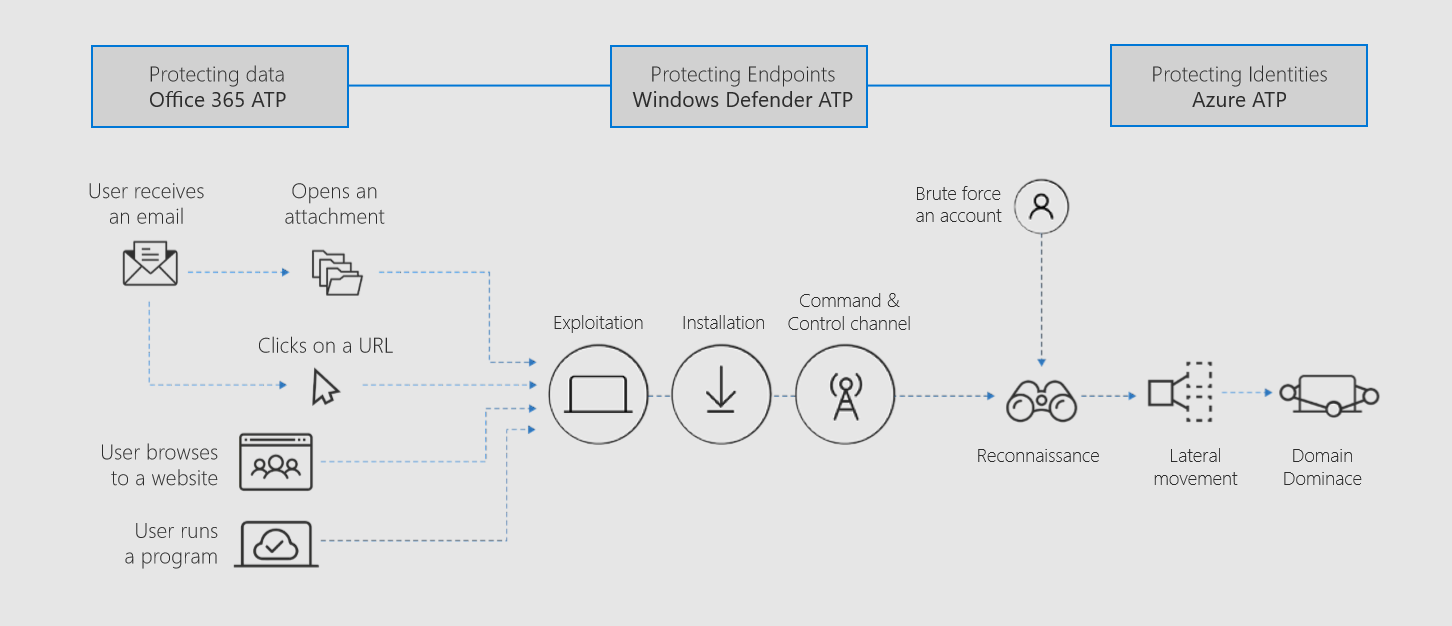 Threat detection integrated across Microsoft 365.