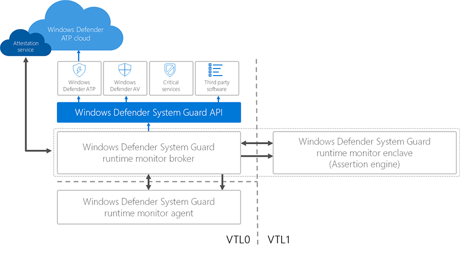 High-level overview of Windows Defender System Guard runtime attestation architecture