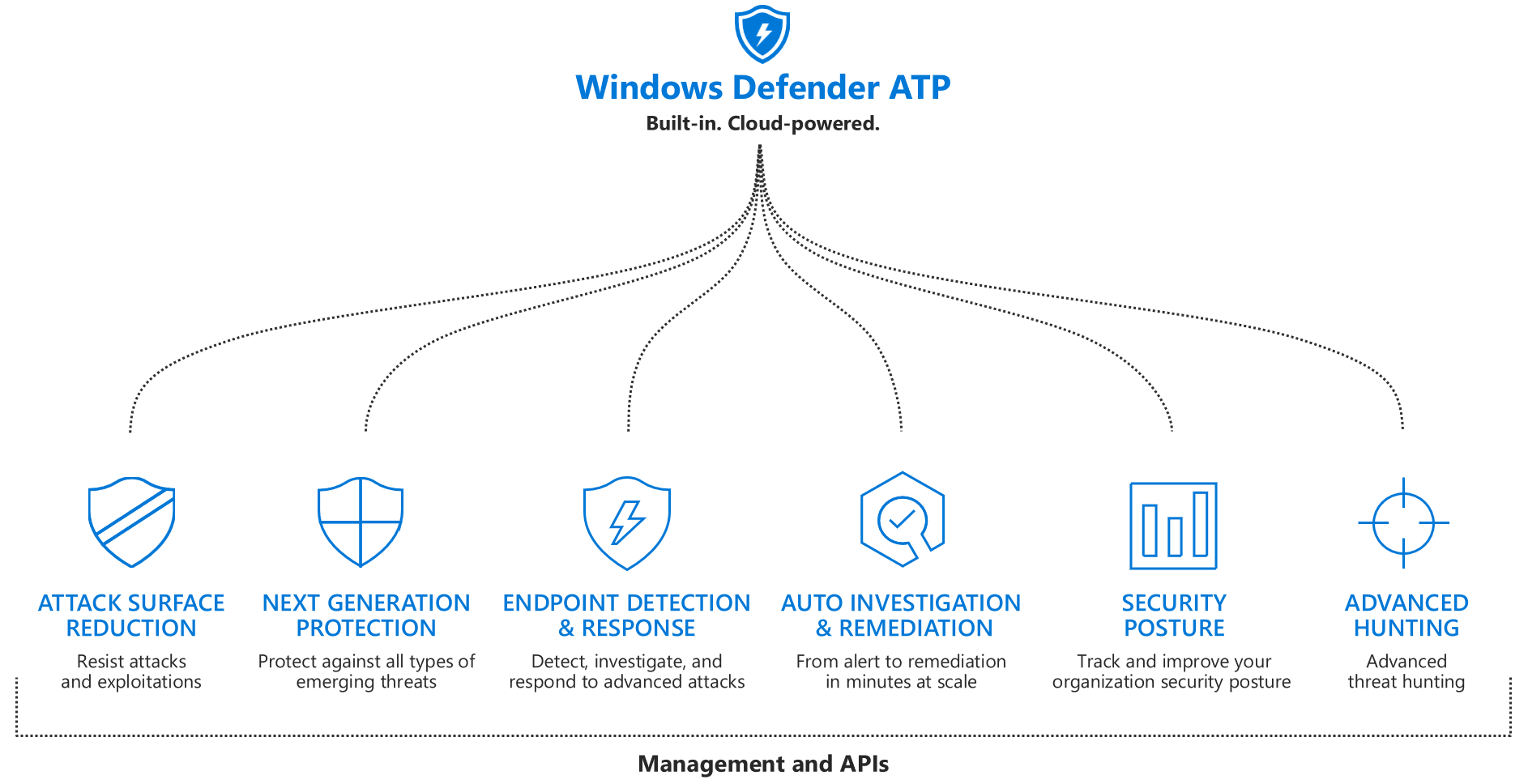 Windows Defender ATP.