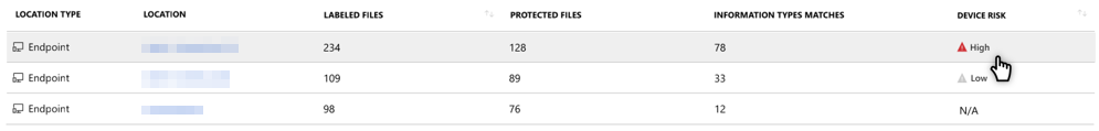Azure Information Protection – Data discovery dashboard shows device risk calculation.