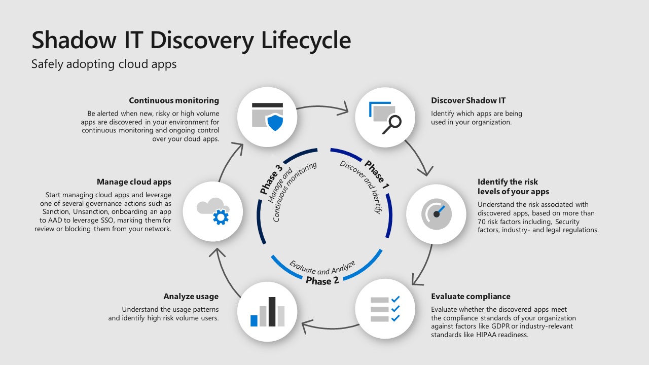 Infographic showing a Shadow IT discovery lifecycle. Phase one: discover and identify. Phase two: evaluate and analyze. Phase three: manage and continuous monitoring.