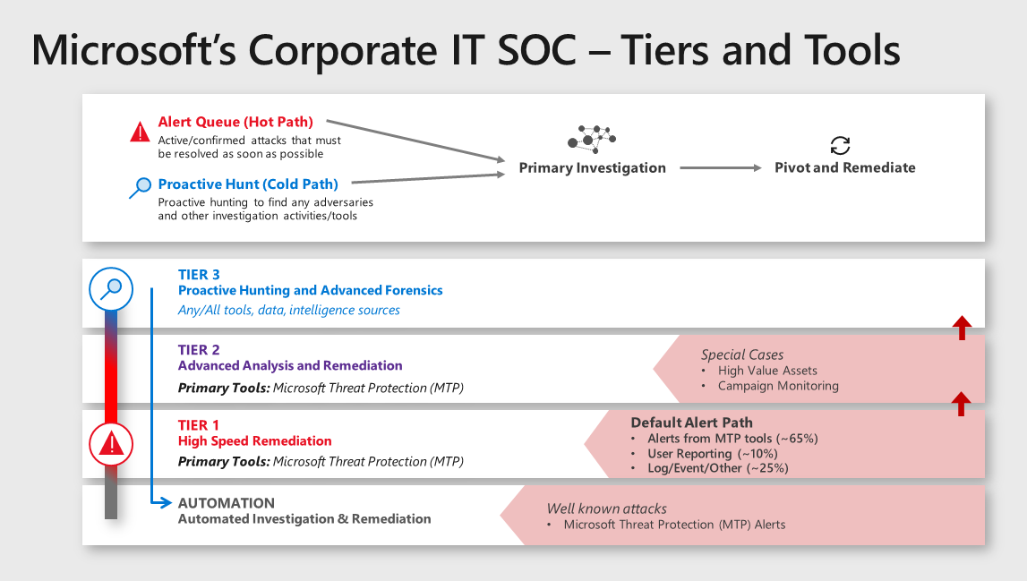 Image showing Microsoft's Corporate IT SOC tiers and tools: alert queue (hot path), proactive hunt (cold path), tiers 3, 2, and 1, and finally, automation.