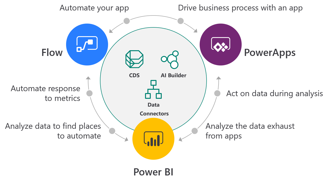 Diagram showing app automation driving business processes with Flow. The diagram shows Flow, PowerApps, and Power BI circling CDS, AI Builder, and Data Connectors.
