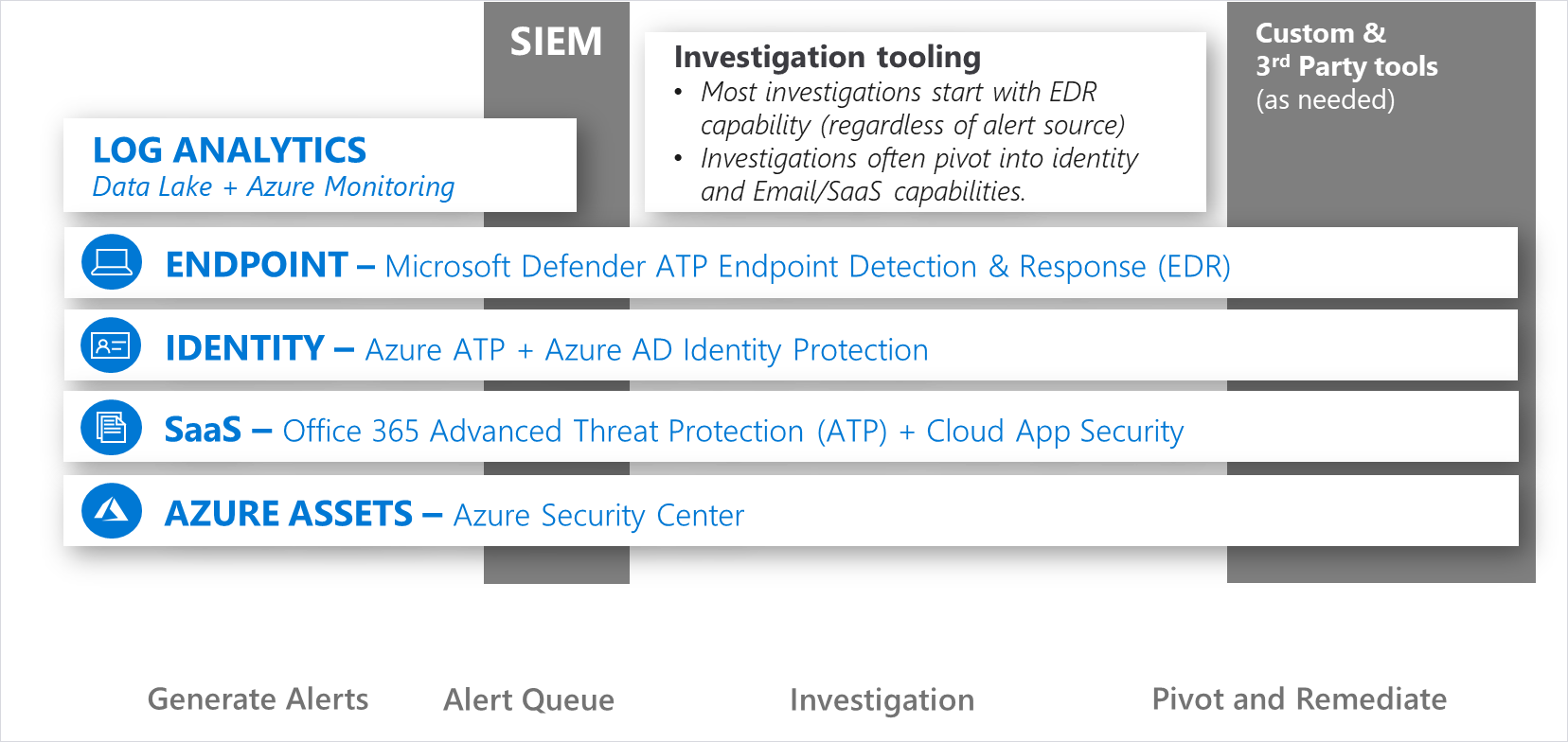 Infographic showing Investigation tooling in SIEM: Log analytics, Endpoint, Identity, Saas, and Azure Assets.