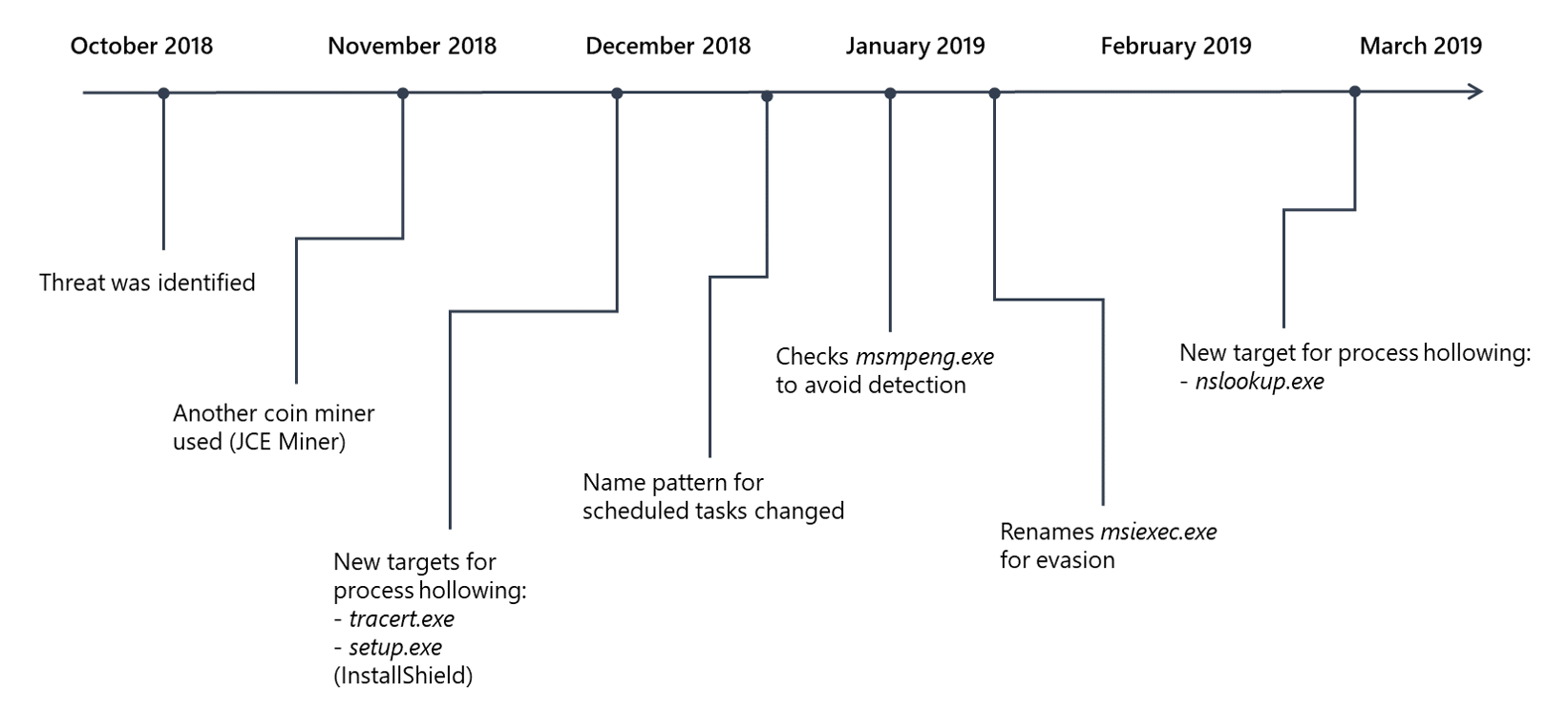 Timeline of evolution of Dexphot malware