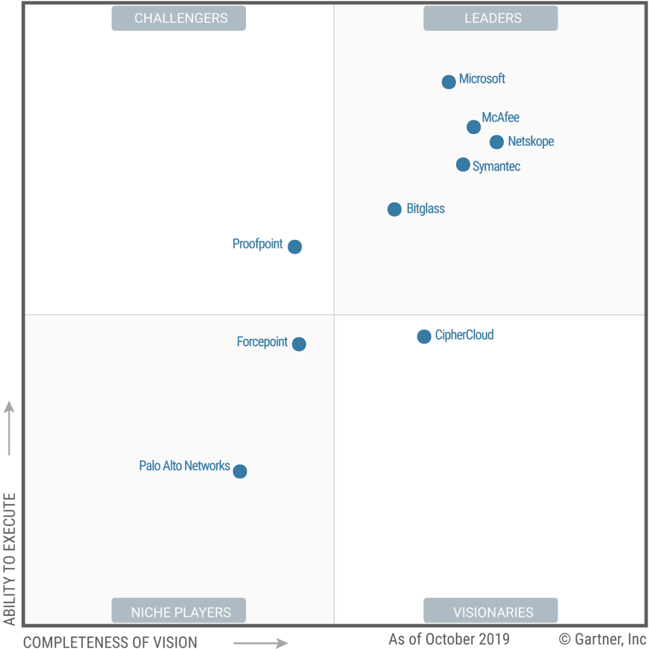 Gartner graph showing Microsoft as a Leader in Cloud App Security.