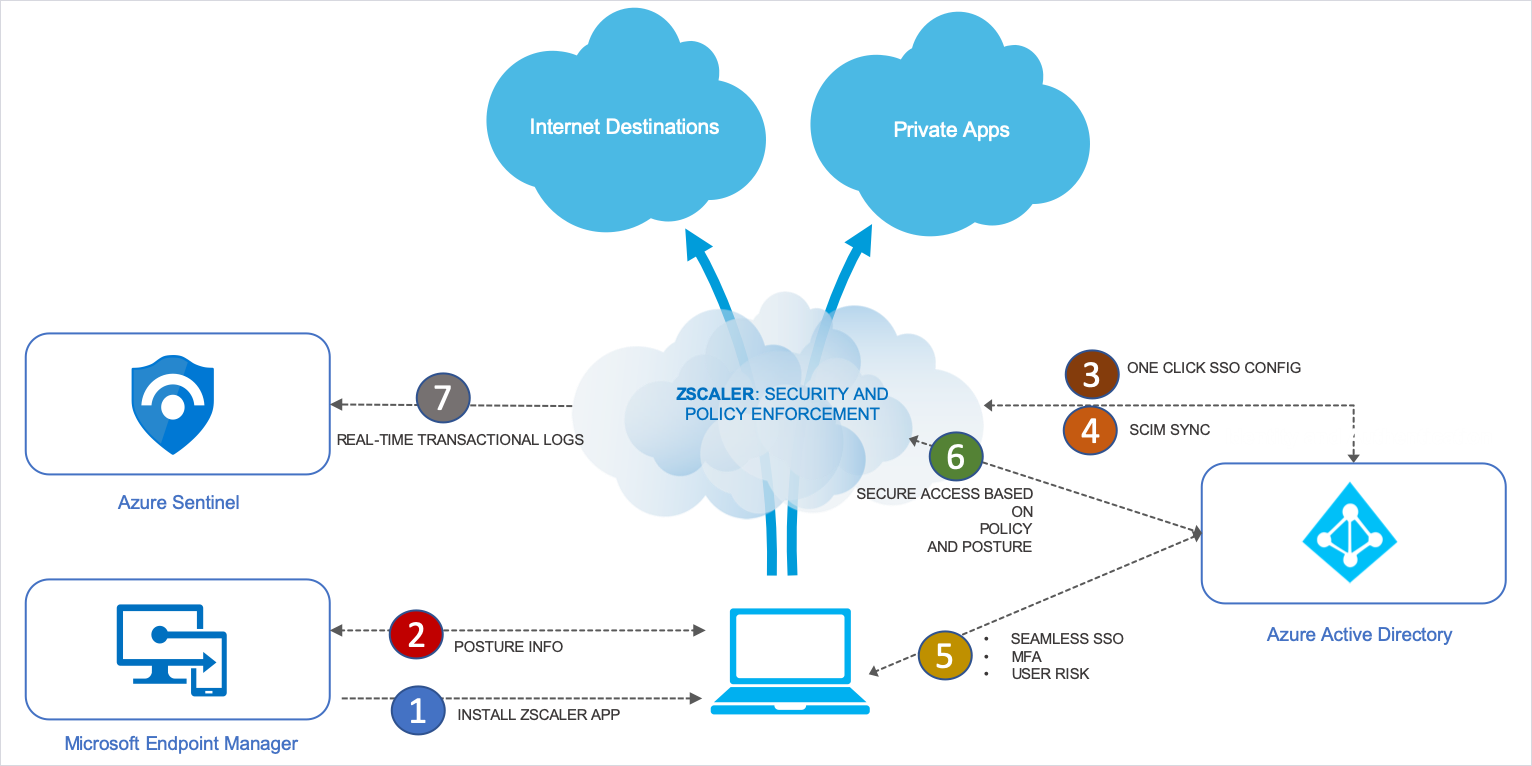 Infographic showing Zscaler Security and Policy Enforcement. Internet Destinations and Private Apps appear in clouds. Azure Sentinel, Microsoft Endpoint Manager, and Azure Active Directory appear to the right and left. In the center is a PC.