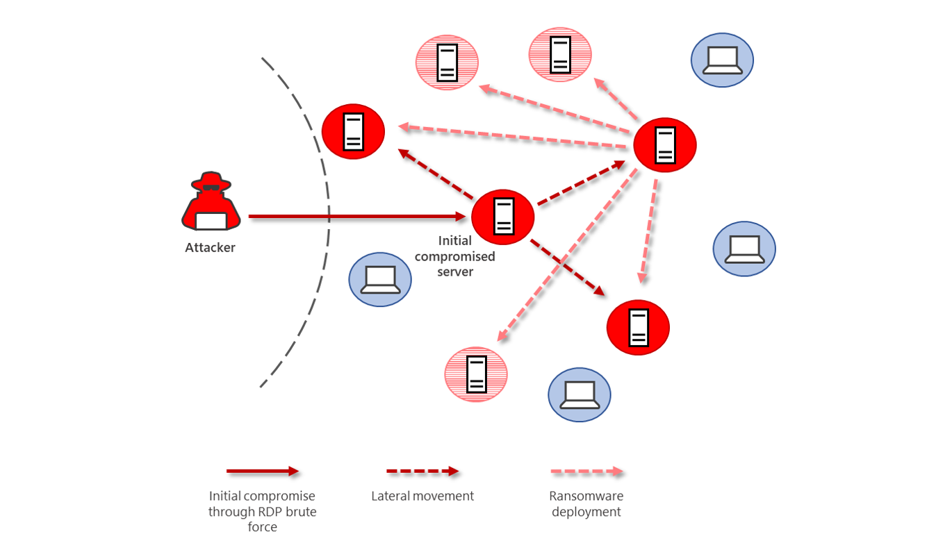 Diagram showing ransomware being deployed after an attacker has moved laterally