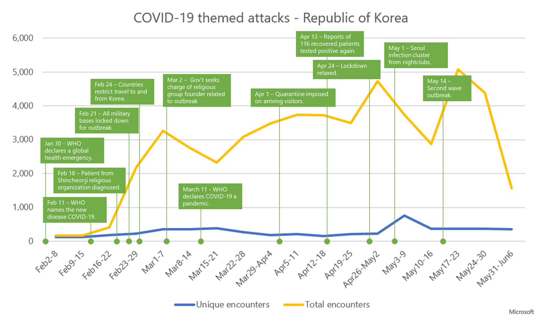 Graph showing trend of COVID-19 themed attacks and key events during the outbreak in South Korea