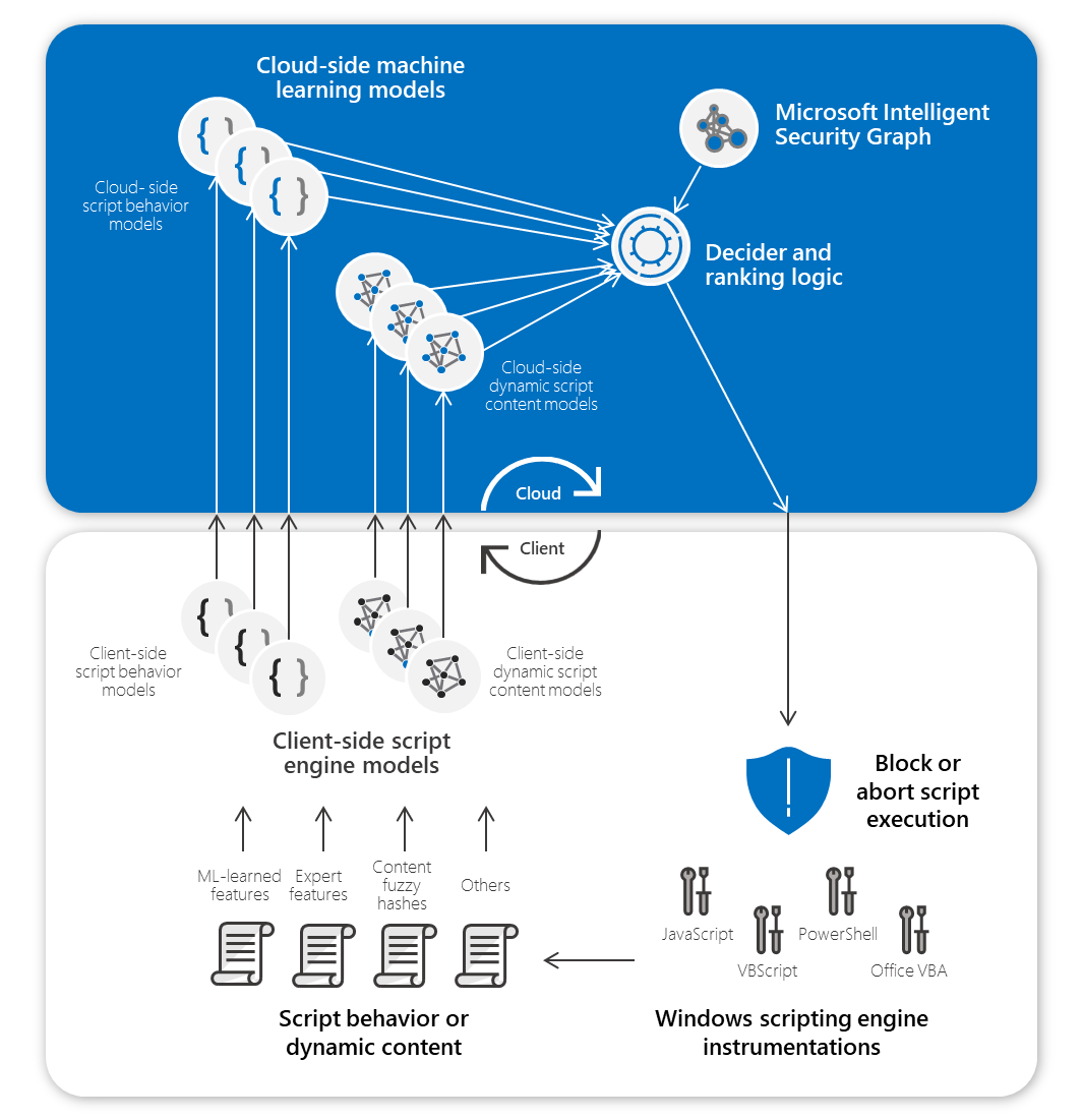 Diagram showing pairs of machine learning models on the endpoint and in the cloud using AMSI to detect malicious scripts