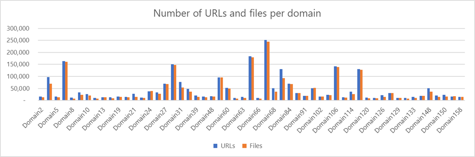 Column chart showing number of URLs used in the Adrozek campaign