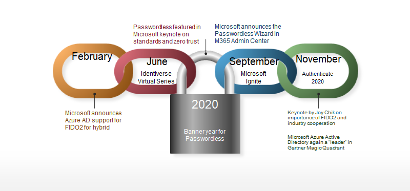 Infograph describing the passwordless technology achievements in 2020 
