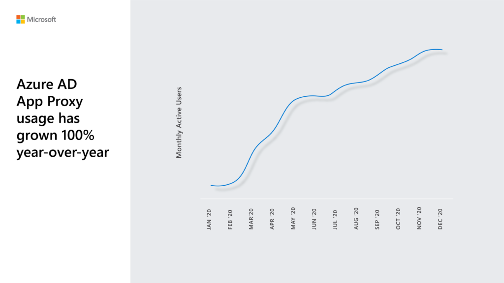 Line graph showing Azure AD app proxy monthly active users has grown over 100% year-over-year.