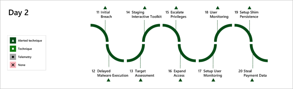 Microsoft delivered 100% technique/tactic coverage of evaluation steps executed by MITRE Engenuity on the second day (FIN7). This diagram describes the purpose of the simulation steps and indicates Microsoft coverage for each.