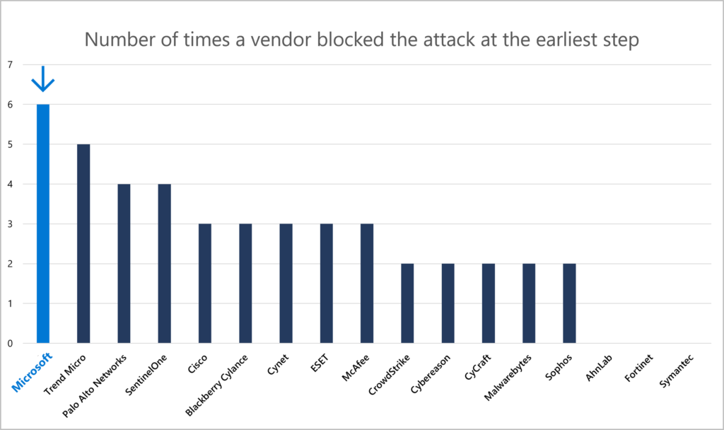 Number of tests in which the vendor blocked the attack at earliest stage possible. Microsoft successfully blocked at the earliest possible point on six protection tests, more than any other vendor participating in the test.