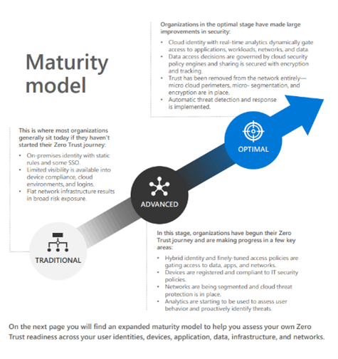 Screenshot of Microsoft's Zero Trust Maturity model whitepaper