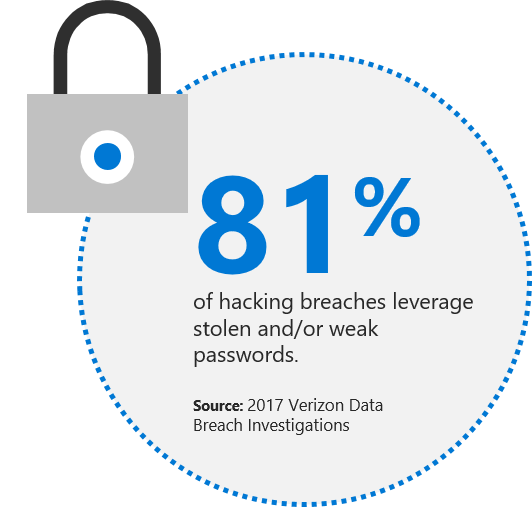 Infographic which states 81 percent of hacking breaches leverage stolen and/or weak passwords.